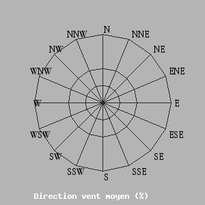 radar polaire